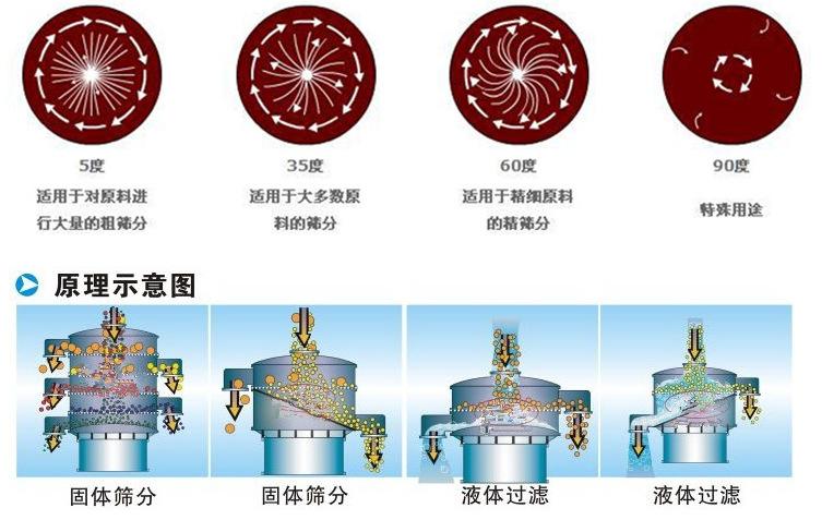 豆?jié){振動篩工作原理：振動電機偏心塊的夾角設(shè)置：5°：適用于對原料進行大量的粗篩35°適用于多數(shù)原料的篩分。60°適用于精細原料的精篩分。90°特殊用途。