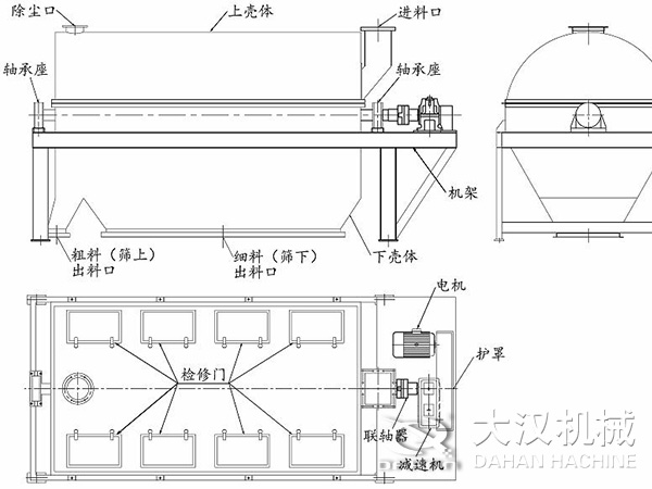 滾筒篩結(jié)構(gòu)：進(jìn)料口，軸承座，機(jī)架，下殼機(jī)，細(xì)料出料口，粗料出料口，軸承座，除塵口，上殼體。