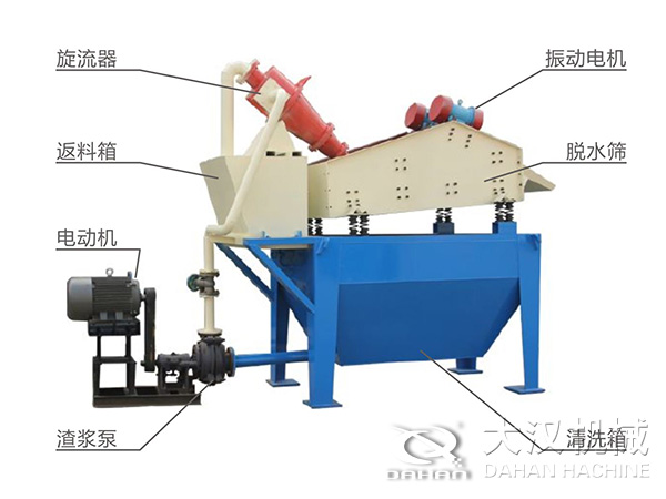 脫水振動(dòng)篩由旋流器，返料箱，電動(dòng)機(jī)，渣漿泵，振動(dòng)電機(jī)，脫水篩，清洗箱等組成