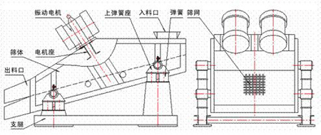 KZS礦用振動篩的結(jié)構(gòu)示意圖：振動電機(jī)，上彈簧座，入料口，彈簧，篩網(wǎng)，篩體，電機(jī)座，出料口，支腿。