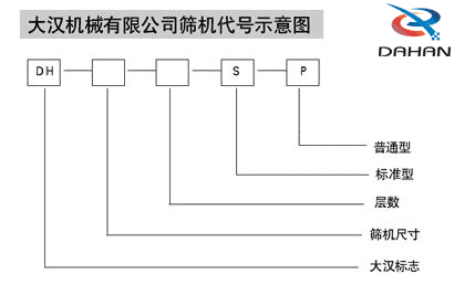 豆?jié){過濾振動(dòng)篩代號(hào)示意圖：DH：大漢標(biāo)志，S:層數(shù)P：普通型。