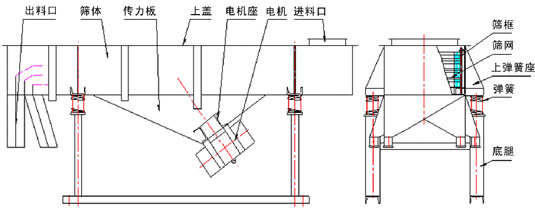 單層直線振動篩主要結(jié)構(gòu)：振動電機，傳力板，篩網(wǎng)，篩框，上彈簧座，彈簧等。