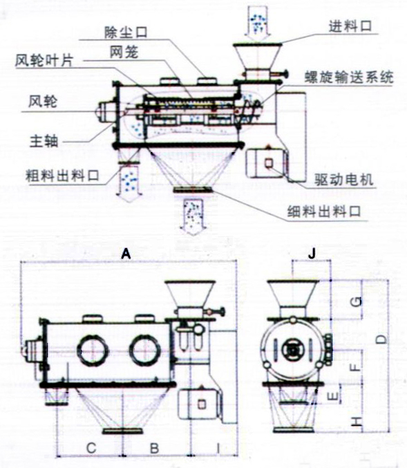 臥式氣流篩結(jié)構(gòu)示意圖：除塵口，網(wǎng)籠，進料口，風輪，主軸，粗料出料口，驅(qū)動電機，細料出料口。