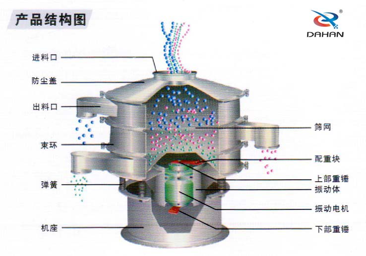 旋振篩結(jié)構(gòu)圖：進(jìn)料口，防塵蓋，束環(huán)，彈簧，機(jī)座等結(jié)構(gòu)