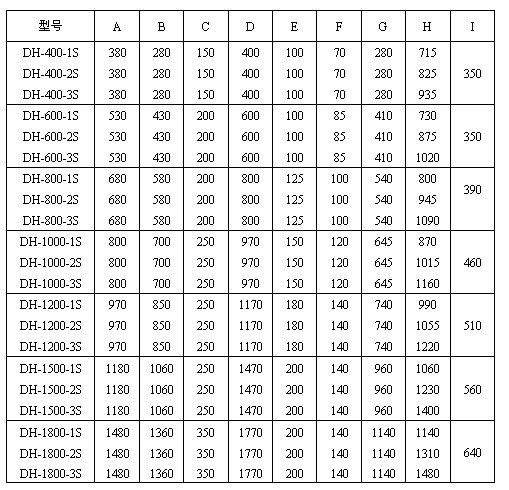 　玉米淀粉振動篩分機外形尺寸圖：H：715-1480為產(chǎn)品高度D：400-1770為防塵蓋寬度C：150-350為進料口寬度E：00-200為出料口距離。