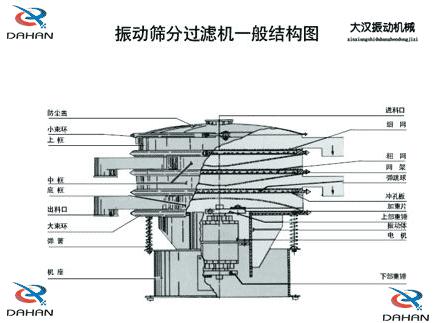 DH-800振動篩產(chǎn)品結(jié)構(gòu)：防塵蓋，小束環(huán)，上框，中框，底框，大束環(huán) ，機座，進料口，沖孔板等。