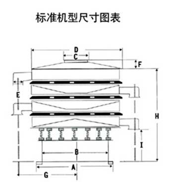 豆?jié){過濾振動(dòng)篩一般結(jié)構(gòu)圖與尺寸表：H為高A為底座寬度C為進(jìn)料口寬度，D為防塵蓋寬度，E為出料口與出料口之間的高度。