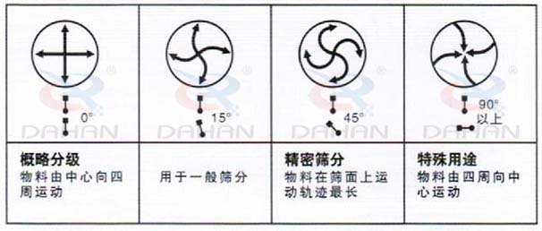 DH-800振動篩：概略分級：物料由中心向四周運動，用于一般篩分，精度篩分：物料在篩面上運動軌跡較長。特殊用途：物料有四周向中心運動。