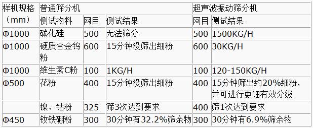 超聲波振動篩與普通篩分機對比分析：測試物料：碳化硅普通篩分機無法篩分，超聲波振動篩能夠實現(xiàn)：1500kg/h的速度篩分，硬質合金鎢粉600目普通振動篩15粉狀沒篩出細分，超聲波振動篩30kg/h維生素C粉100目普通振動篩篩分結果：1kg/h超聲波振動篩篩分結果：120-150kg/h