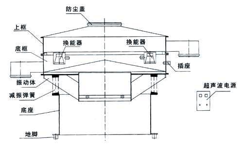 超聲波振動篩內(nèi)部結構圖：防塵蓋，上框，底框，換能器，振動體，減振彈簧，底座，地腳，超聲波電源。