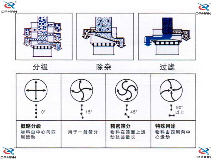 單層振動(dòng)篩結(jié)構(gòu)原理圖：概略分級(jí)：物料由中心向四周運(yùn)動(dòng)，用于一般篩分。精密篩分：物料在篩面上運(yùn)動(dòng)軌跡較長(zhǎng)，特殊用途：物料由四周向中心運(yùn)動(dòng)。