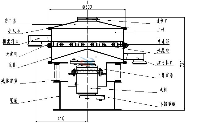 涂料振動篩內(nèi)部結(jié)構(gòu)：底框，粗出料口，細(xì)出料口，減震彈簧，防塵蓋，上框，擋球環(huán)，彈跳球，電機等。