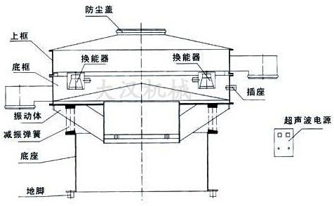 超聲波振動篩結(jié)構(gòu)圖：防塵蓋，上框，底框，換能器，振動體，底座，地腳，超聲波電源等。