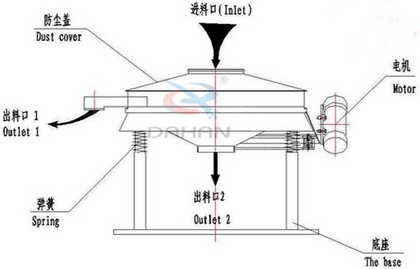 直排振動篩的結構示意圖：進料口，電機，防塵蓋，彈簧，底座，出料口等。