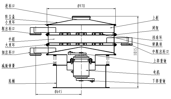 1000型全不銹鋼振動(dòng)篩一般結(jié)構(gòu)圖：進(jìn)料口，粗出料口，底桶，細(xì)出料口電機(jī)，下部重錘等。