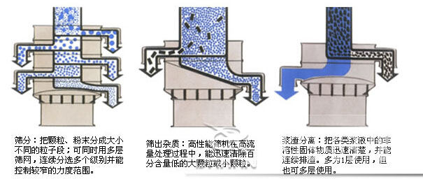 塑料防腐振動篩：篩分：把顆粒，粉塵篩分成大小不同的粒子段，可同時用多層篩網(wǎng)，連續(xù)篩分選多個級別并能控制較窄的粒度范圍。篩出雜質(zhì)：高性能篩機在高流量處理過程中，能迅速清除百分含量低的大顆粒或小顆粒。漿渣分離：把各類漿液中的非溶性固體物質(zhì)迅速清楚，并能連續(xù)排渣，多為1層使用，但也可多層使用。