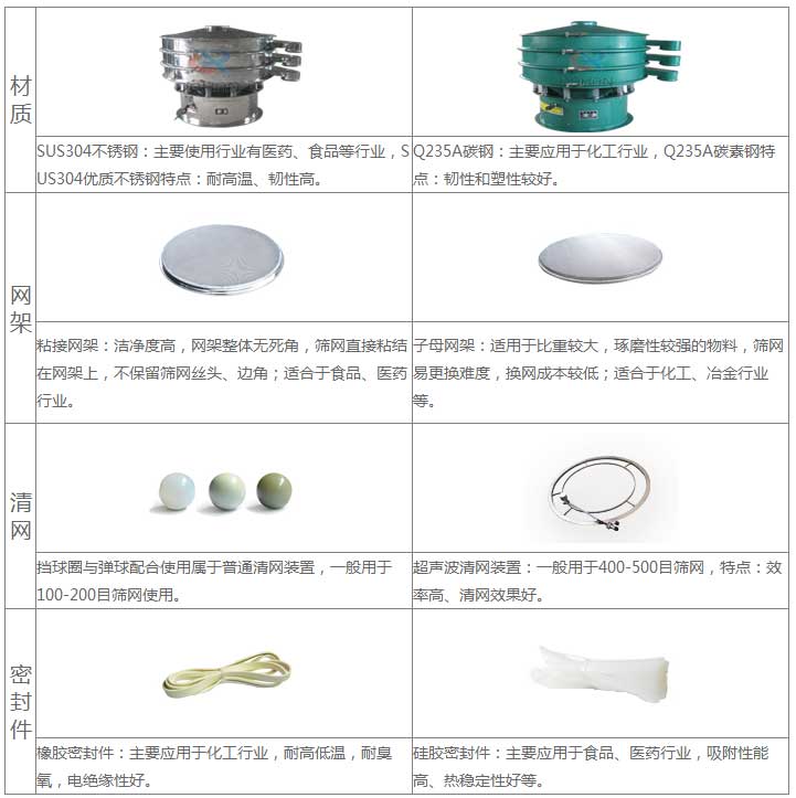 氣體保護超聲波振動篩的優(yōu)勢：材質(zhì)優(yōu)勢：304不銹鋼：主要使用行業(yè)有：醫(yī)藥，食品等行業(yè)，US304優(yōu)質(zhì)不銹鋼特點：耐高溫，韌性高。子母網(wǎng)架結(jié)構(gòu)：適用于比重較大，磨琢性較強的物料，篩網(wǎng)已更換，換網(wǎng)成本低：適合于化工，冶金行業(yè)等。超聲波清網(wǎng)裝置：一般于400-500目篩網(wǎng)，特點：效率高，清網(wǎng)效果好。硅膠密封件：主要應(yīng)用于食品，醫(yī)藥行業(yè)，吸附性能高，熱穩(wěn)定性好等。