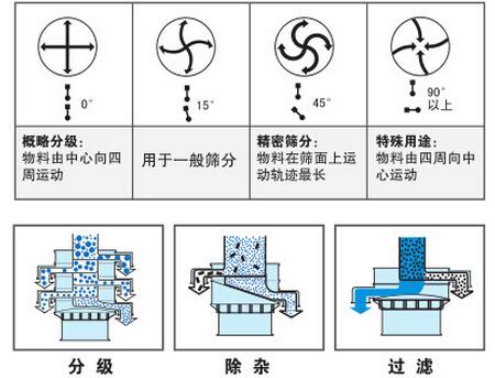 氣體保護(hù)振動(dòng)篩篩分功能：分為：分級(jí)，除雜，過(guò)濾。概率分級(jí)：物料由中心向四周運(yùn)動(dòng)，用于一般篩分，精密篩分：物料在篩面上運(yùn)動(dòng)軌跡最長(zhǎng)，特殊用途：物料由四周向中心運(yùn)動(dòng)。