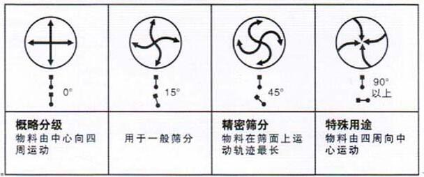 移動(dòng)式旋振篩調(diào)整電機(jī)角度說(shuō)明：概略分級(jí)：物料由中心向四周運(yùn)動(dòng)，用于一般篩分，精密篩分：物料在篩面上運(yùn)動(dòng)軌跡較長(zhǎng)，特殊用途：物料有四周向中心運(yùn)動(dòng)。