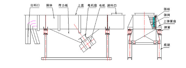 1035直線振動(dòng)篩結(jié)構(gòu)：出料口，篩體，傳力板，上蓋，電機(jī)座，電機(jī)，進(jìn)料口，篩框，篩網(wǎng)，上彈簧座，底腿。