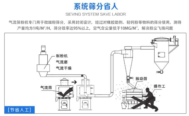 氣流篩粉機篩分效率可達95%以上，產(chǎn)量是普通振動篩的5-10倍或更高