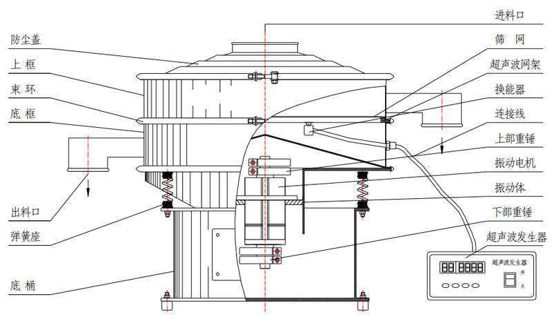 超聲波振動(dòng)篩結(jié)構(gòu)圖