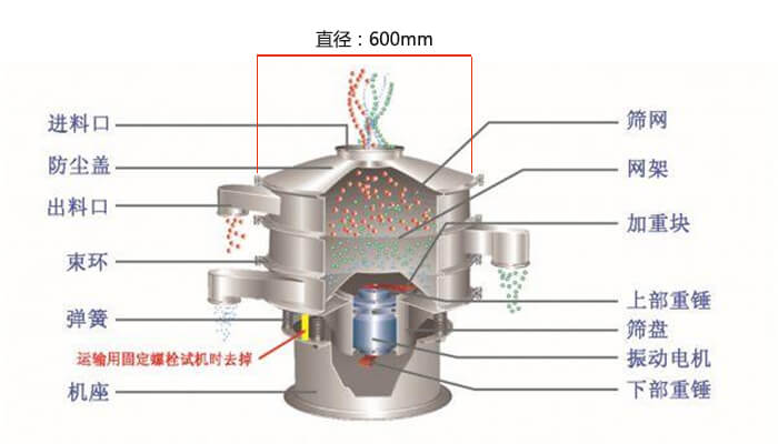 直徑600型振動篩結(jié)構(gòu)圖：防塵蓋，大束環(huán)，中框，網(wǎng)架，粗出料口，中框，擋球環(huán)，細出料口等。