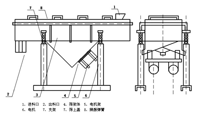 多層直線(xiàn)振動(dòng)篩內(nèi)部結(jié)構(gòu)主要有網(wǎng)架，篩網(wǎng)，電機(jī)，振動(dòng)彈簧等