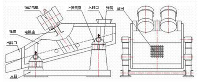 礦用振動篩結(jié)構(gòu)：彈簧，上彈簧，振動電機(jī)，電機(jī)座，篩網(wǎng)，出料口，直推等。