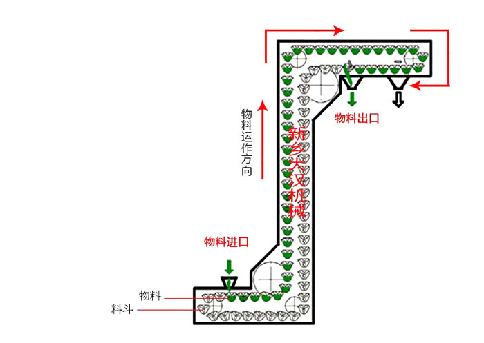 Z型斗式提升機(jī)輸送原理動(dòng)態(tài)圖。