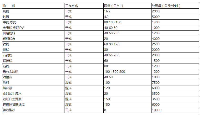 三次元振動篩針對：奶粉，砂糖，中藥，農(nóng)藥，研磨粉末，顏料粉末，鐵粉，銅粉，石銅粉，鋁銀粉等具體目數(shù)的篩分產(chǎn)量表展示圖。