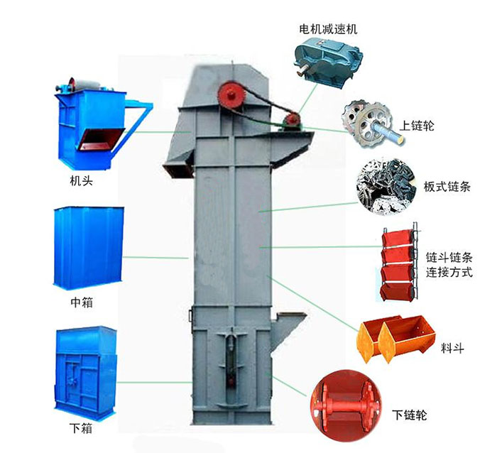 Ne斗式提升機主要結(jié)構(gòu)有：電機減速機，上鏈輪，板式鏈條，料斗，下鏈輪等。