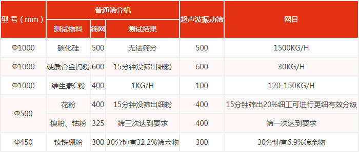 普通篩分機與超聲振動篩篩分效果對比圖