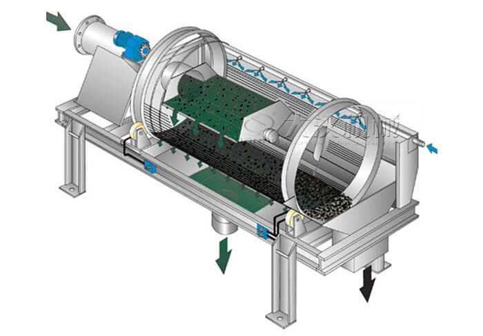 滾筒篩分機(jī)工作原理滾筒篩分機(jī)在圓柱形滾筒篩，滾動(dòng)的作用下實(shí)現(xiàn)物料的分級目的。