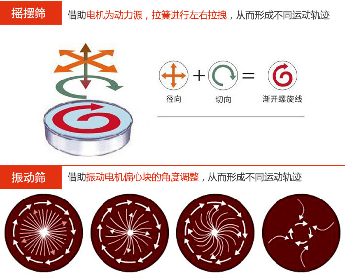 搖擺篩：借助電機(jī)為動(dòng)力源，拉簧進(jìn)行左右拉拽，從而形成不同運(yùn)動(dòng)軌跡振動(dòng)篩：借助振動(dòng)電機(jī)偏心塊的角度調(diào)整，從而形成不同運(yùn)動(dòng)軌跡。