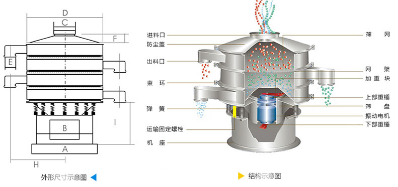 結(jié)構(gòu)：進料口，防塵蓋，上框，網(wǎng)架，小束環(huán)，粗出料口，大束環(huán)，減振彈簧，電機，下部重錘，高框等。