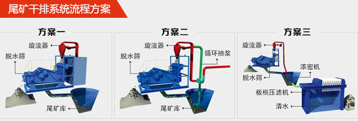 礦用脫水篩在尾礦干排系統(tǒng)中的流程方案1，旋流器，脫水篩，尾礦庫。2，旋流器，脫水篩，尾礦庫，循環(huán)抽漿3，旋流器，濃密機(jī)，脫水篩，板框壓濾機(jī)，清水。