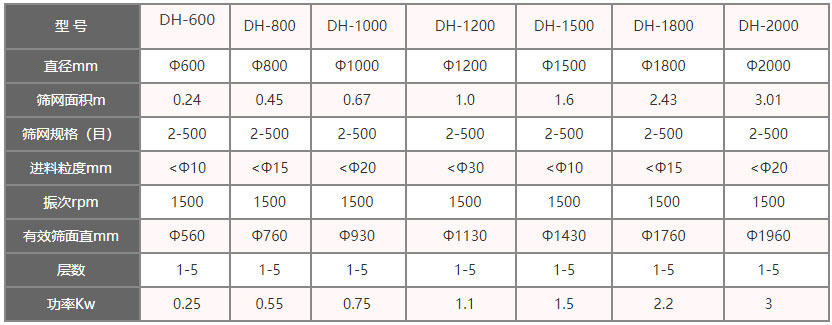 功率kw：0.25-3，層數(shù)：1-5層，有效篩面直徑mm：560-1960