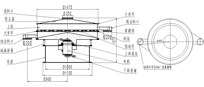 食品振動(dòng)篩結(jié)構(gòu)圖：進(jìn)料口，防塵蓋，大束環(huán)，細(xì)出料口，減振彈簧，底座，網(wǎng)架，擋球環(huán)，彈跳球，粗出料口等。