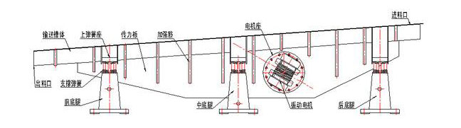 振動輸送機主要由槽體、槽架、底架、主振簧、導向板、隔振簧、驅動裝置及進出料口等組成。