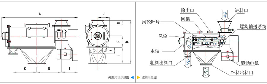 氣旋篩分機(jī)結(jié)構(gòu)：除塵口，網(wǎng)籠，風(fēng)輪葉片，風(fēng)輪，主軸，粗料出料口，進(jìn)料口，螺旋輸送系統(tǒng)，驅(qū)動電機(jī)等。