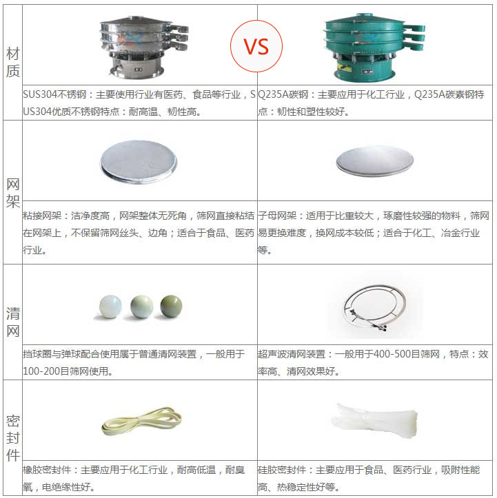 普通振動篩與超聲波振動篩的效果對比：材質(zhì)：普通振動篩Q235A碳鋼：Q235A碳素鋼特點(diǎn)，韌性好塑造性較好。 超聲波振動篩采用：SUS304不銹鋼：主要適用行業(yè)有醫(yī)藥，食品行業(yè)，US304優(yōu)質(zhì)不銹鋼特點(diǎn)：耐溫，韌性高。 普通振動篩：子母網(wǎng)架，適用于比重較大，磨琢性較強(qiáng)的物料，篩網(wǎng)以更換，換網(wǎng)成本較低，適合化工，冶金行業(yè)等。