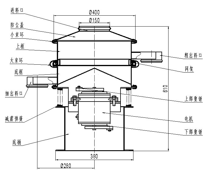進料口，防塵蓋，小束環(huán)，上框，大束環(huán)，粗出料口，大束環(huán)，細出料口，減震彈簧，底桶，電機，上部重錘，下部重錘，網架。