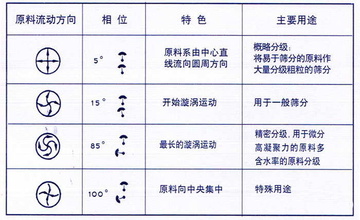 移動(dòng)式旋振篩概略分級(jí)：物料由中心向四周運(yùn)動(dòng)，用于一般篩分，精密篩分：物料在篩面上運(yùn)動(dòng)軌跡較長(zhǎng)，特殊用途：物料有四周向中心運(yùn)動(dòng)。