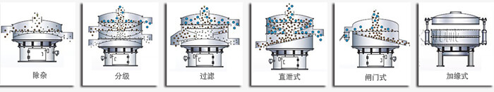 醫(yī)藥振動篩篩分功能有：除雜，分級，過濾，直泄式，閘門式，加緣式等多種可定制結(jié)構(gòu)。