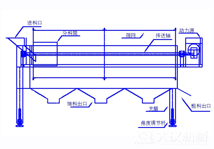 滾筒篩篩沙機(jī)結(jié)構(gòu)組成：進(jìn)料口，分料筒，篩網(wǎng)，傳送軸，動(dòng)力源，細(xì)料出口支腿，角度調(diào)節(jié)桿，粗料出口。