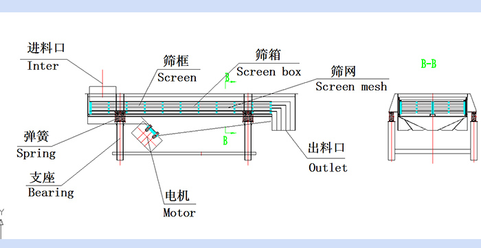 直線振動篩結(jié)構(gòu)圖：進(jìn)料口，篩框，篩箱，篩網(wǎng)，出料口，彈簧，支座，電機(jī)，出料口。