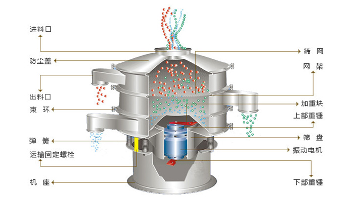 旋振篩結(jié)構(gòu)：進料口，防塵蓋，出料口，束環(huán)，彈簧，網(wǎng)架，篩網(wǎng)，加重塊，篩盤，振動電機，下部重錘。