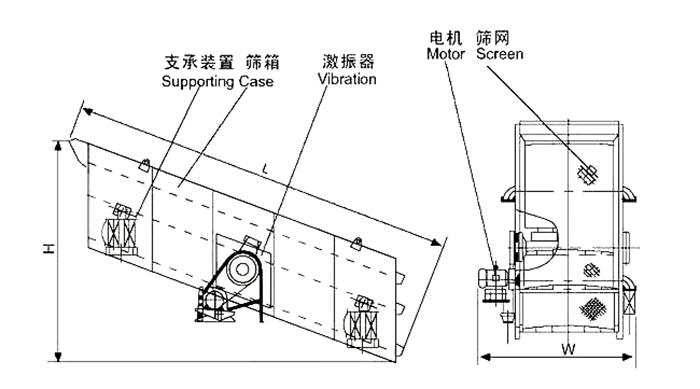 礦用振動(dòng)篩結(jié)構(gòu)：支撐裝置，篩箱，激振器，電機(jī)，篩網(wǎng)等。