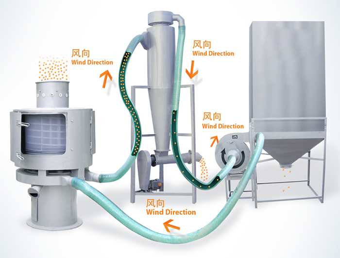 氣流篩篩分順序：物料進入氣流篩進料口通過風向傳送到另一個配套設備中進行最后進行收集。
